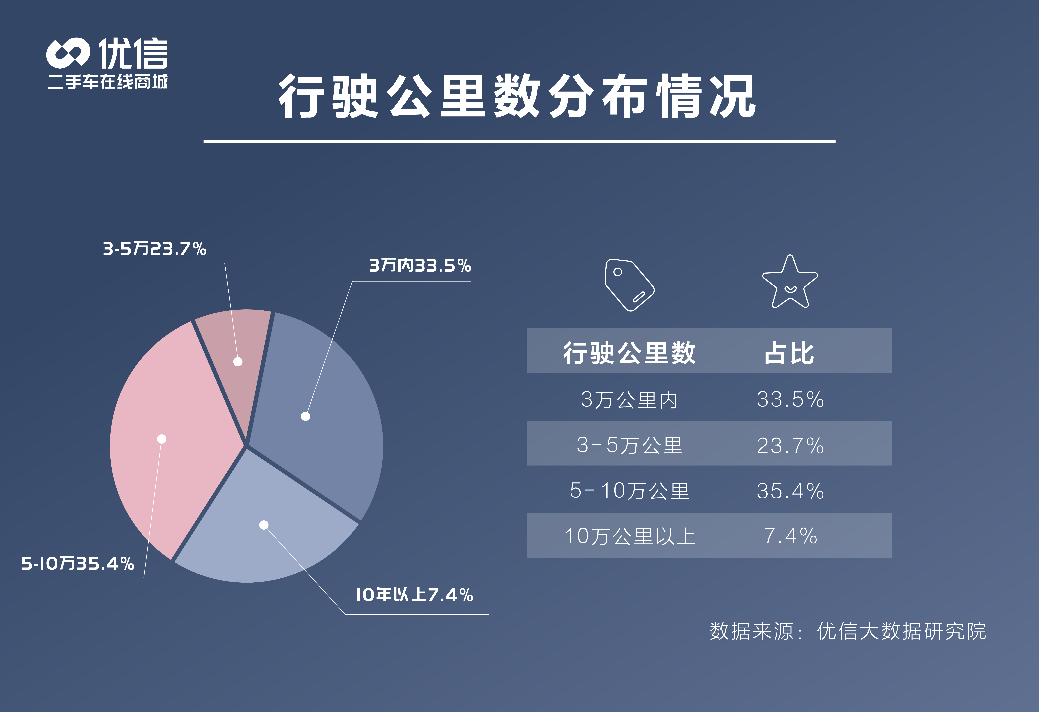 优信上半年大数据显示 二手车在线购更加“大胆”