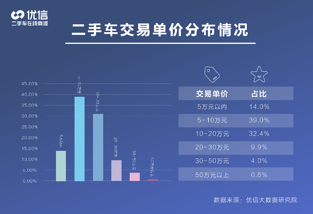 优信上半年大数据显示 二手车在线购更加“大胆”