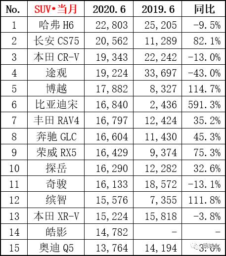 6月汽车销量排名前十五，多车销量翻倍，吉利杀出重围，皓影上榜