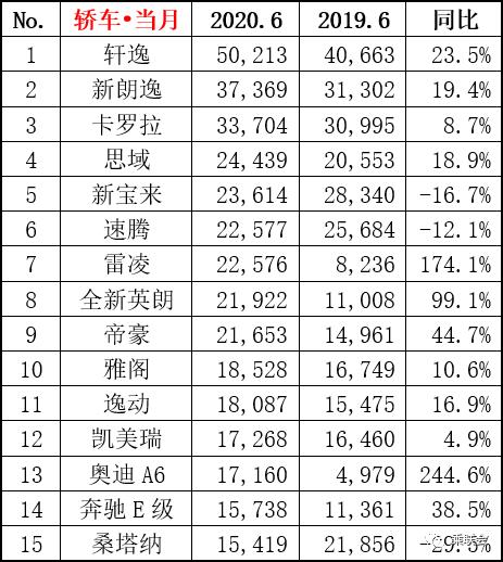 6月汽车销量排名前十五，多车销量翻倍，吉利杀出重围，皓影上榜