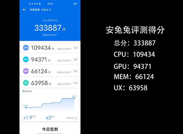 安兔兔评测上 ,vivo x50 pro的分数达到了333887分, 通过geekbench4