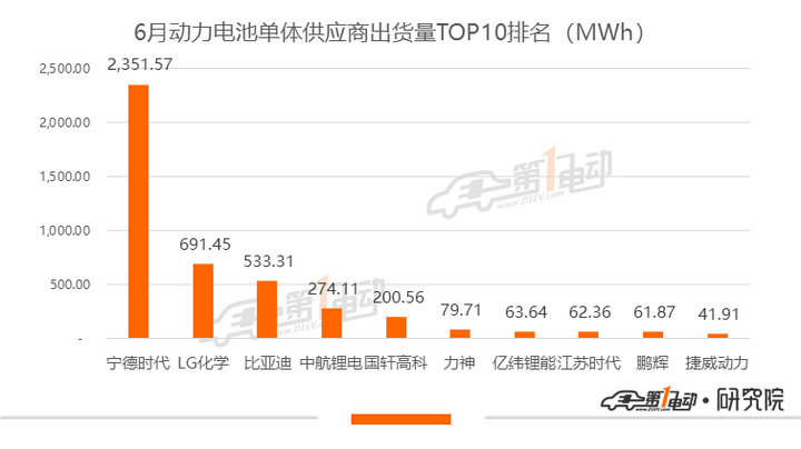 6月动力电池排行榜：宁德时代市占率再次过半
