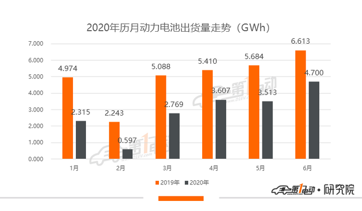 6月动力电池排行榜：宁德时代市占率再次过半