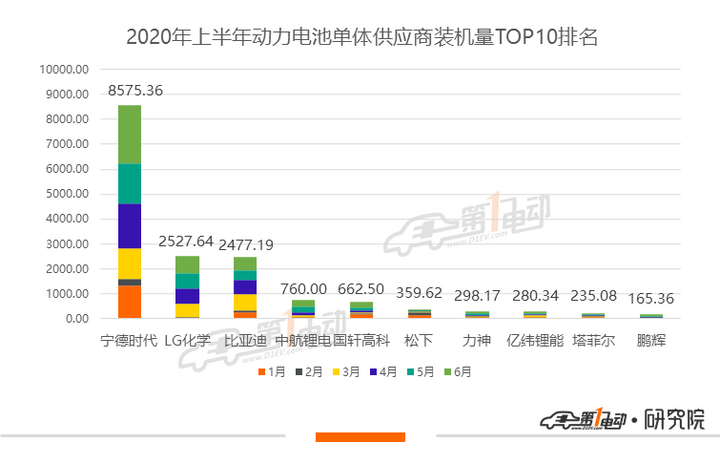 6月动力电池排行榜：宁德时代市占率再次过半