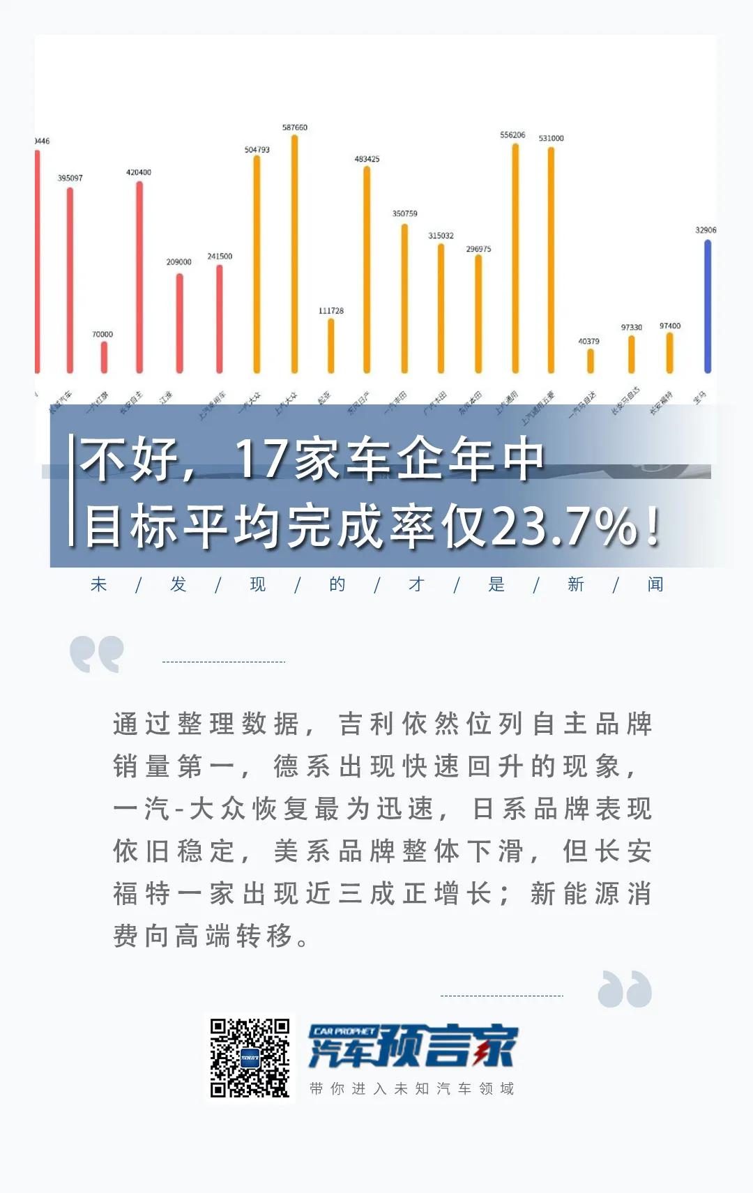 不好，17家车企年中 目标平均完成率仅23.7%！|汽车预言家