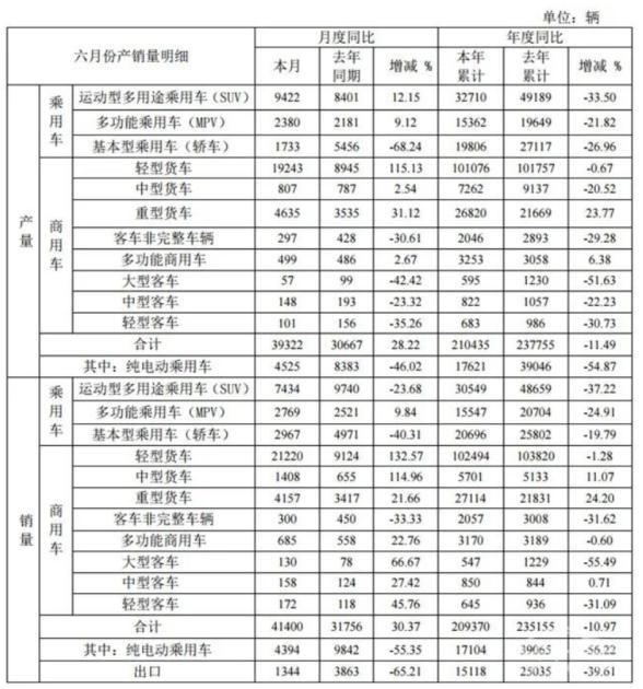 新半年！新挑战！江淮汽车6月销量同比增30.37%