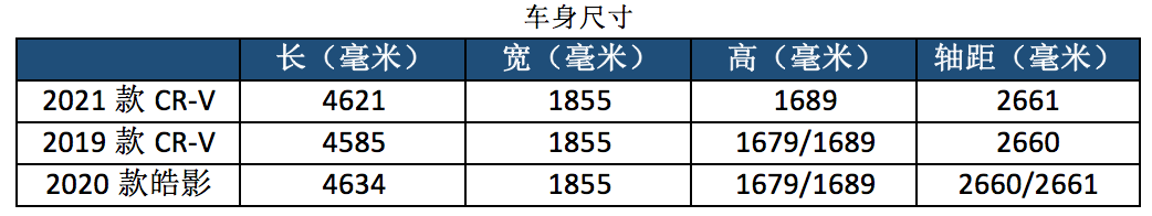 中期改款CR-V上市 新增“黑化”版 售16.98万~27.68万