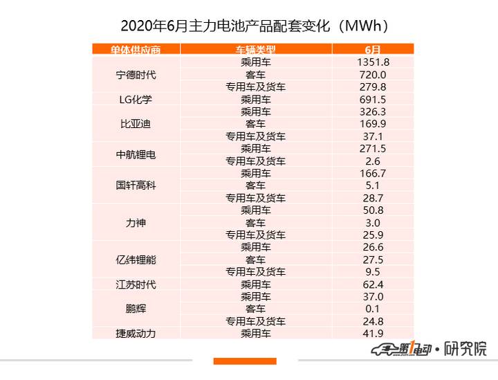 6月动力电池排行榜：宁德时代市占率再次过半