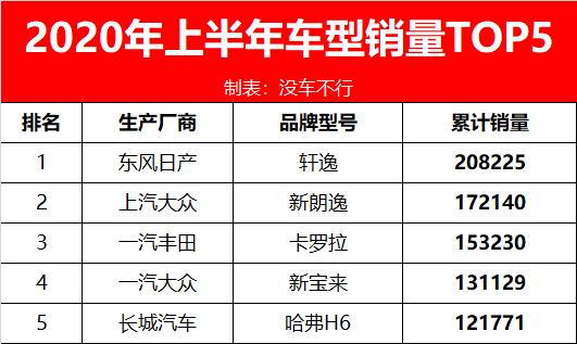 上半年车型销量TOP5：哈弗H6成中国品牌独苗，也是唯一的SUV