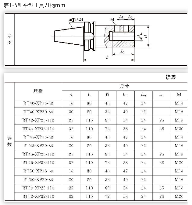 加工中心常用刀柄大全,不知道的赶紧收藏!