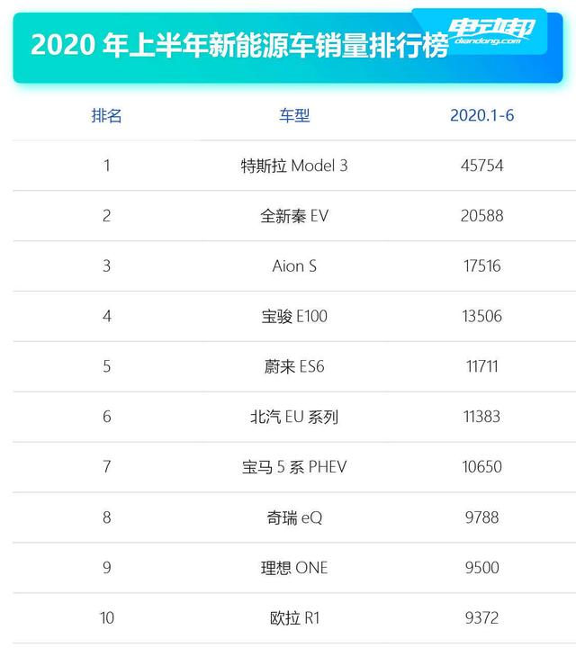 上半年新能源车型销量盘点！特斯拉扛起销量大旗，比亚迪第二