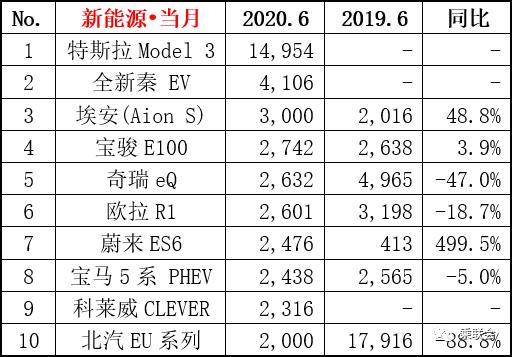 6月汽车销量排名前十五，多车销量翻倍，吉利杀出重围，皓影上榜