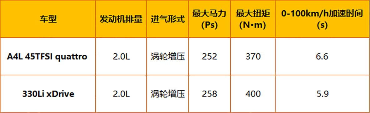 【帮你选车】超过250马力的对决 奥迪A4L 45TFSI对比宝马330Li