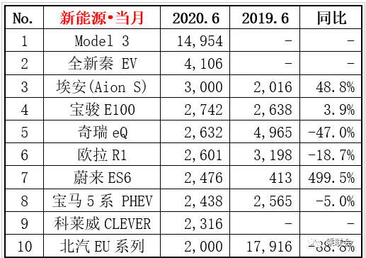 6月新能源车型销量排行榜来了，特斯拉一家独大！