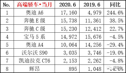 6月豪华轿车销量公布！奥迪A6L猛涨，奔驰是最大赢家