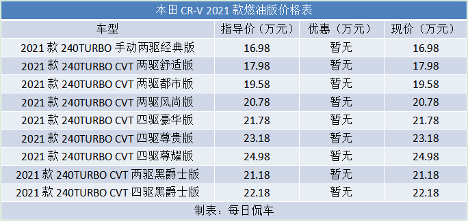 增加黑爵士版 车机升级 装备驾驶辅助 2021款CR-V燃油版车型导购