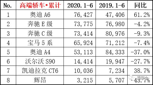 6月豪华轿车销量公布！奥迪A6L猛涨，奔驰是最大赢家