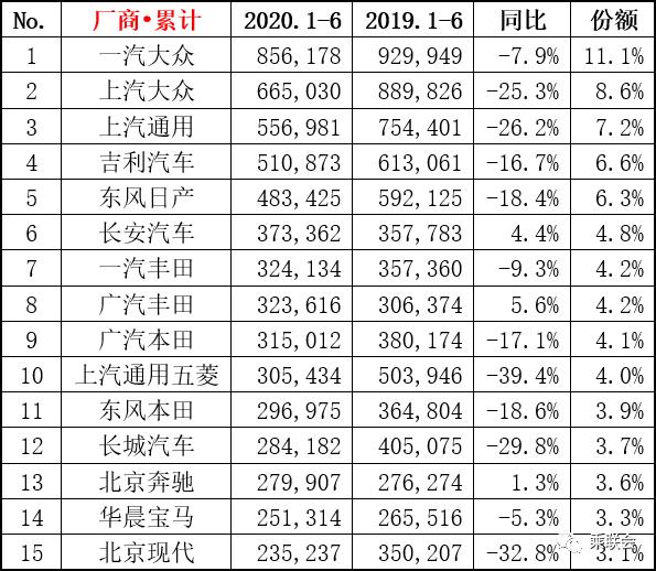 车市“中考”成绩出炉，多数车企目标没完成，头部玩家竞争激烈