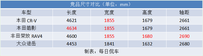 增加黑爵士版 车机升级 装备驾驶辅助 2021款CR-V燃油版车型导购