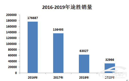 途胜空调频繁启停 多次维修无果后4S店拒绝接待