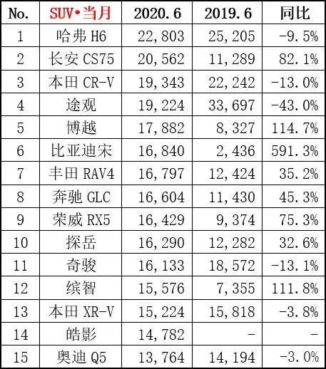 长安终于成功了，30天狂甩22803台，品质不输汉兰达，仅售9万