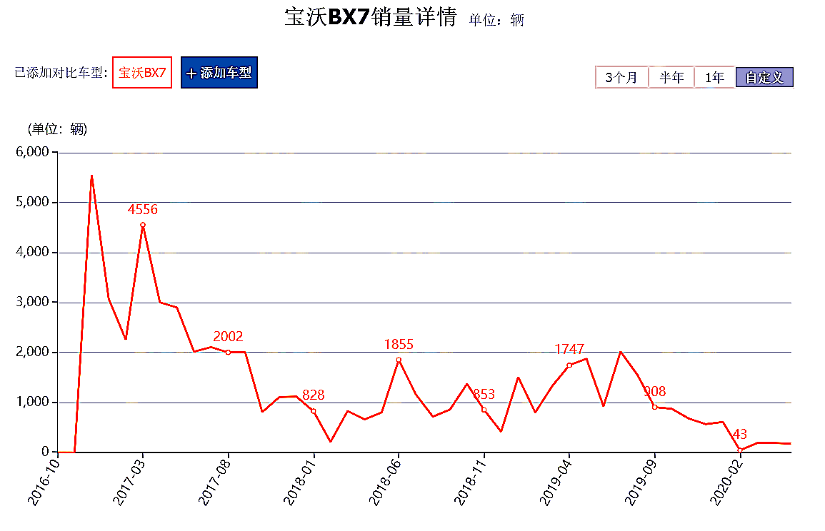 宝沃对上汽而言，到底有多少价值？