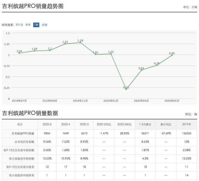 缤越全系带T成销冠，改款变四缸、价格不变还增配，抢缤智饭碗？