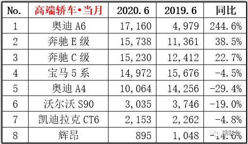 上半年豪华轿车销量榜出炉，BBA再霸榜，奥迪A6夺头筹