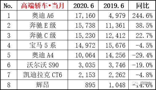 6月豪华车销量公布，BBA最受欢迎，你买车选对了吗？