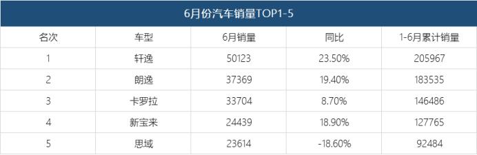 想买车要看销量榜 上半年前5位车型 个个都是王者