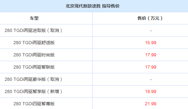 又降了3万，刚上市卖17万买不起，如今低至12万 果断放弃本田CRV