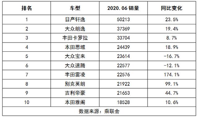 6月轿车销量前十：轩逸稳坐销冠，思域升至第四，大众下滑明显