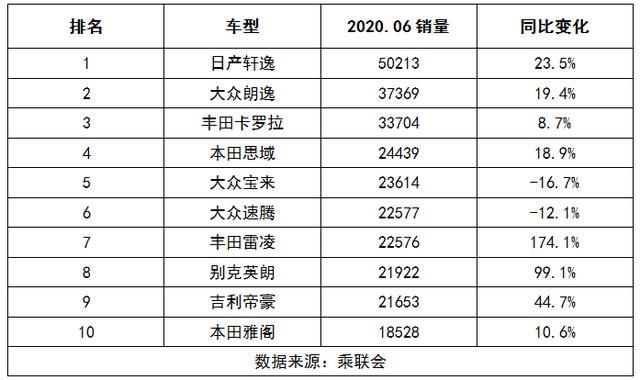 6月轿车销量前十：轩逸稳坐销冠，思域升至第四，大众下滑明显