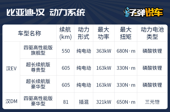 子弹说车丨21.98万起，4款车型3种续航，比亚迪汉哪款值得买？