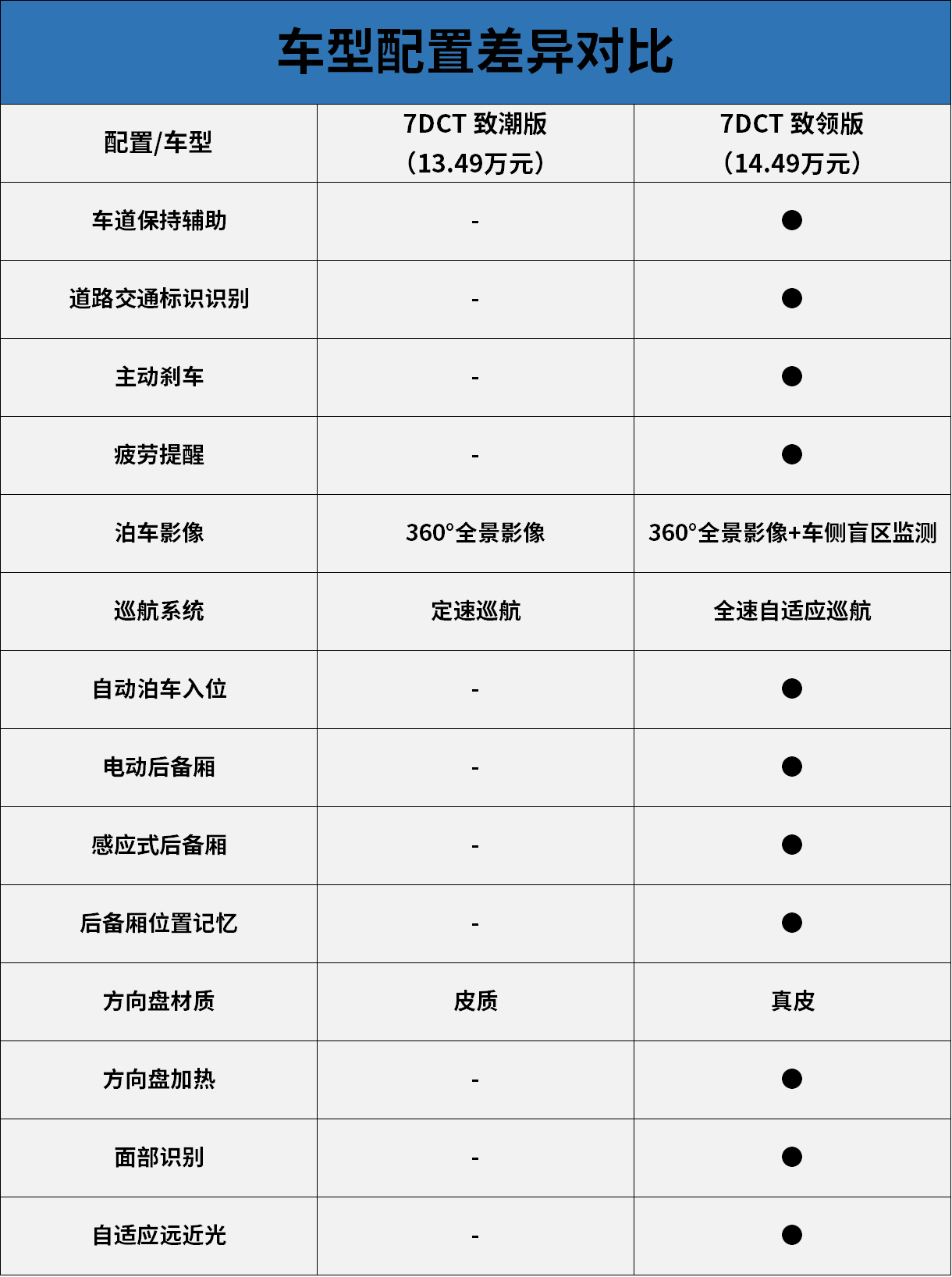 主推7DCT 致尚版 BEIJING X7燃油版购车手册