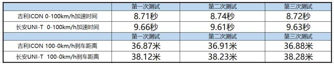 吉利ICON/长安UNI-T对比测试，谁能“智领”新潮？