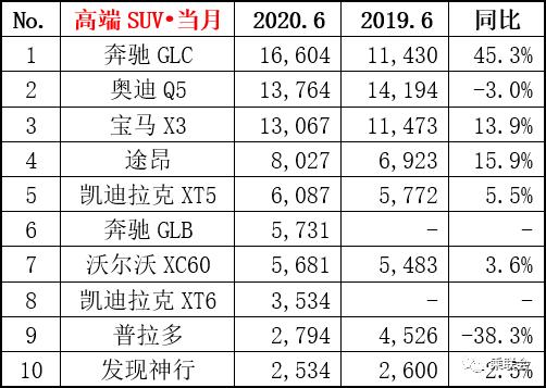 6月豪华车销量公布，BBA最受欢迎，你买车选对了吗？