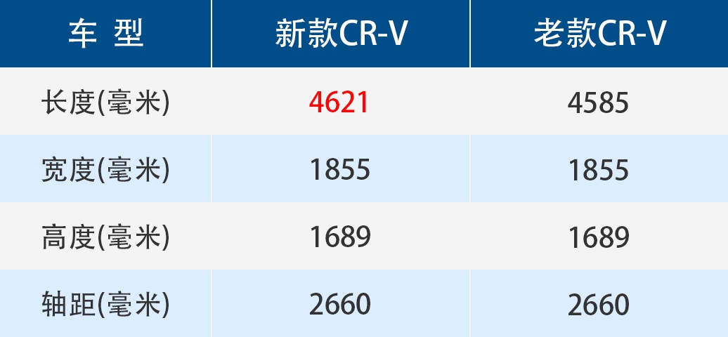 高知青年的智慧之选，16.98万起新款CR-V上市