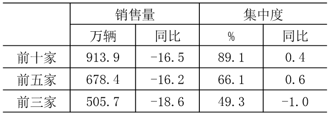 中国品牌市场份额降至2009年以来最低，和新能源汽车成难兄难弟