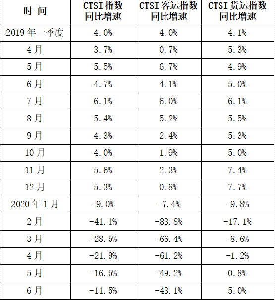 （原题为《6月我国货运总体已恢复至正常增长水平》）