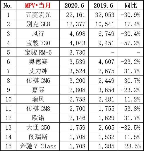 6月MPV销量数据出炉，别克GL8表现抢眼，宝骏又出一款"神车"