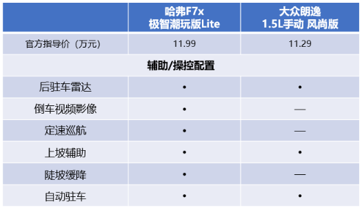 轿跑SUV哈弗F7x 对比轿车大众朗逸，谁更适合80/90后？