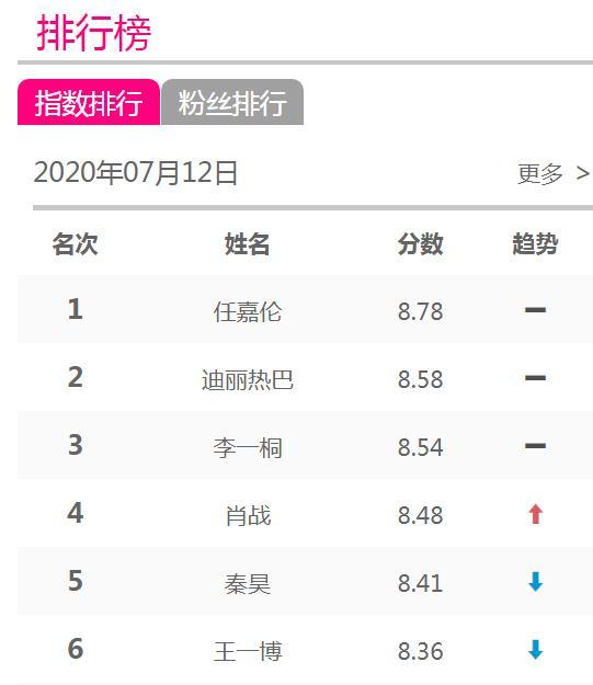 当下明星"寻艺"指数排行:王一博垫底,肖战仅排第4,榜首是他