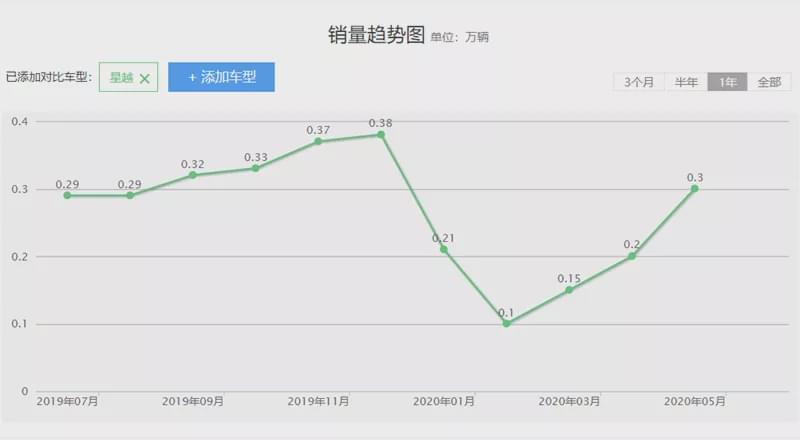 投诉榜首恐易主：吉利星越投诉超马自达阿特兹 车机欺诈广受吐槽