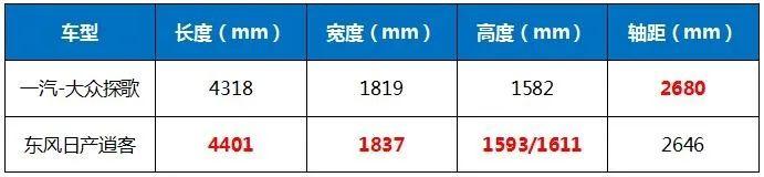 德日系热门家用SUV大比拼 探歌和逍客谁才是你的菜？