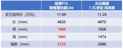 轿跑SUV哈弗F7x 对比轿车大众朗逸，谁更适合80/90后？