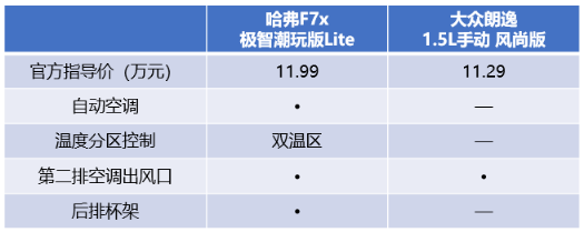 轿跑SUV哈弗F7x 对比轿车大众朗逸，谁更适合80/90后？