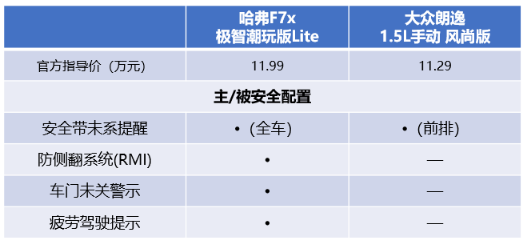 轿跑SUV哈弗F7x 对比轿车大众朗逸，谁更适合80/90后？