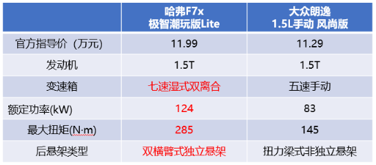 轿跑SUV哈弗F7x 对比轿车大众朗逸，谁更适合80/90后？