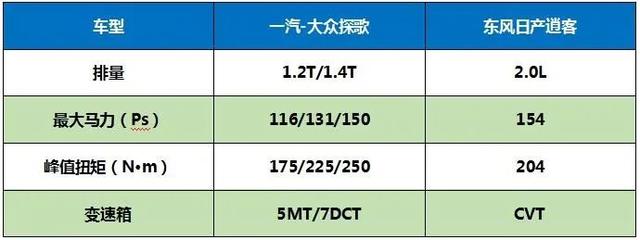 德日系热门家用SUV大比拼 探歌和逍客谁才是你的菜？